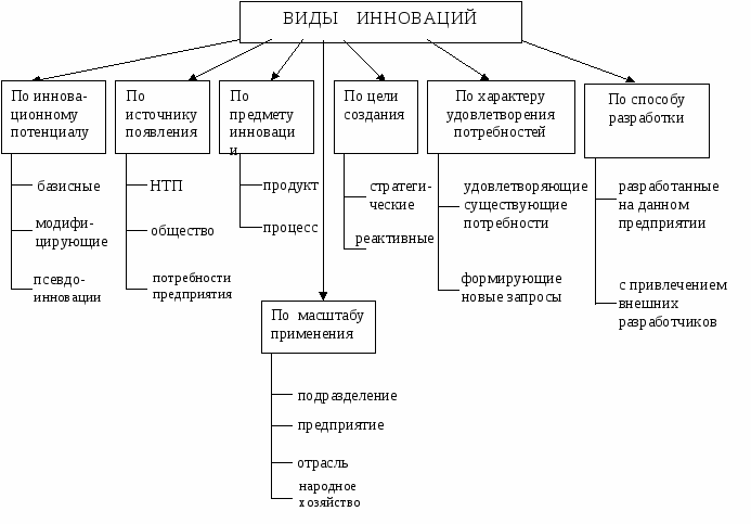 Виды классификаций инноваций Подходы к классификации инноваций