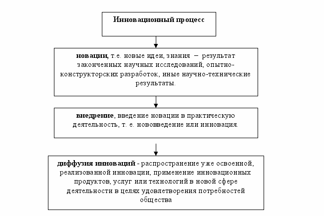 Схема инновационного процесса