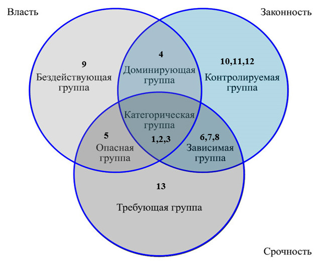 Группа властей. Стейкхолдеры Митчелл модель. Классификация Митчелл стейкхолдеров. Модель Митчелла заинтересованные стороны. Модель Митчелла стейкхолдеры пример.