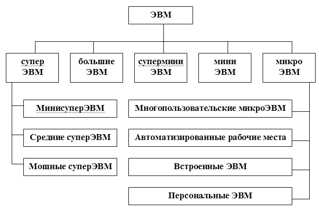 Классификация эвм схема