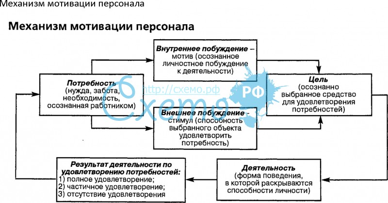 Механизм мотивации. Механизм мотивации персонала. Структурно-логическая схема механизмов мотивации. Механизм мотивации схема. Схема формирования мотивационного механизма персонала в организации.