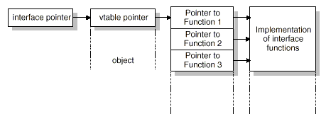 interfacepointer