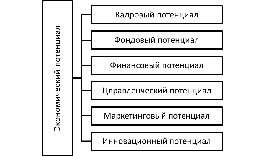 Потенциал экономического объекта. Экономический потенциал фирмы. Структура экономического потенциала. Экономический потенциал компании это. Структура экономического потенциала организации.