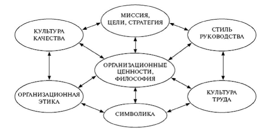 Сделайте структурную схему материальных и духовных элементов культуры