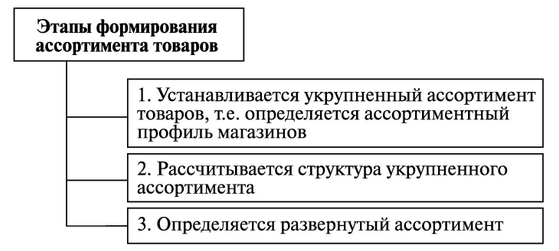 Ассортиментом методами. Этапы формирования товарного ассортимента. Этапы формирования ассортимента на предприятиях торговли. Этапы формирования ассортимента товаров в торговом предприятии. Процесс формирования ассортимента товаров в розничной торговой сети.