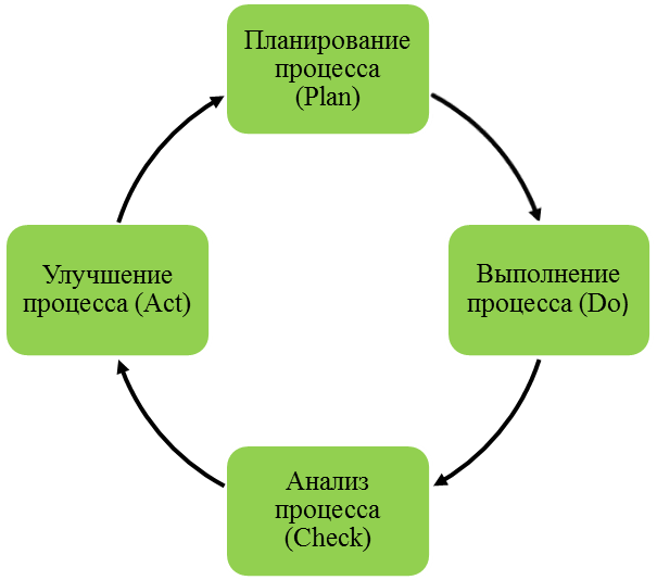 Процесс выполнения.