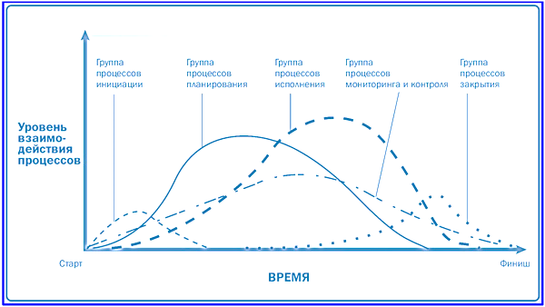 диаграмма взаимодействий групп процессов