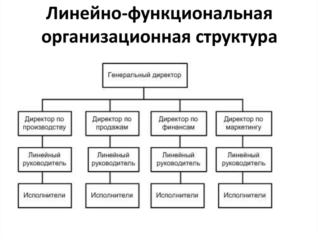 Изучив картинку определите какой тип имеет приведенная организационная структура управления