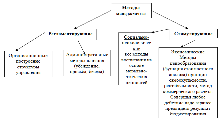 Сущность и классификация средств. Методы управления в менеджменте схема. Назовите методы управления в менеджменте. Основные группы методов управления менеджмент. Составьте схему методов управления.