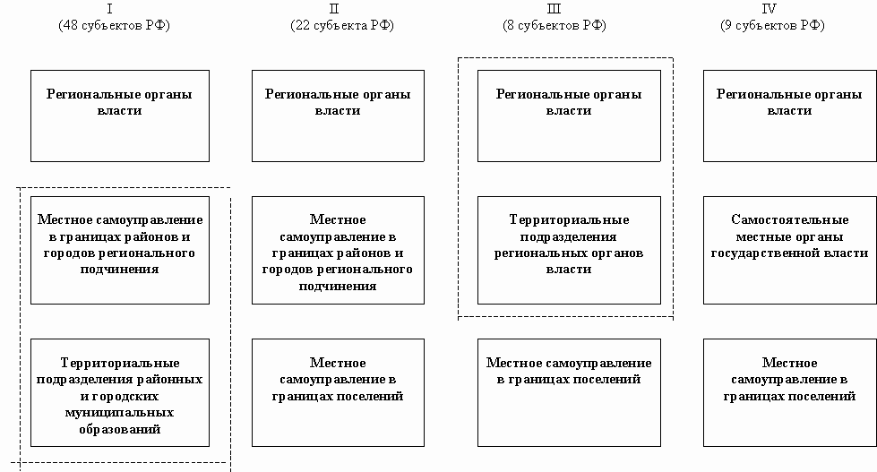 Система органов публичной власти схема