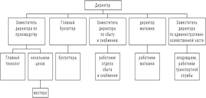 Система управления предприятиями питания. Организационная структура службы питания отеля. Структура службы питания в гостинице схема. Структурная схема службы питания отеля. Служба общественного питания в гостинице структура.