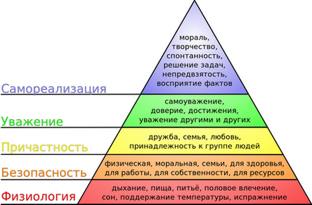 Теория-мотивации-Абрахама-Маслоу