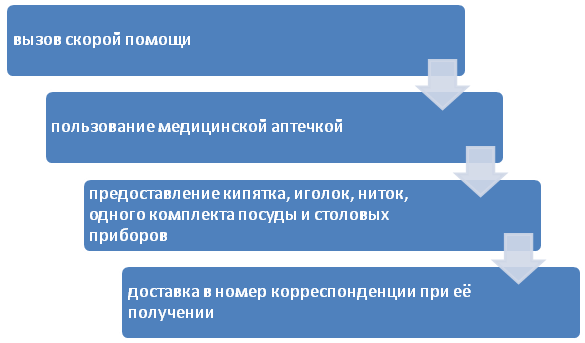 Бесплатные дополнительные услуги в гостиницах