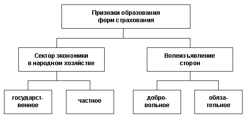 Формы страхования