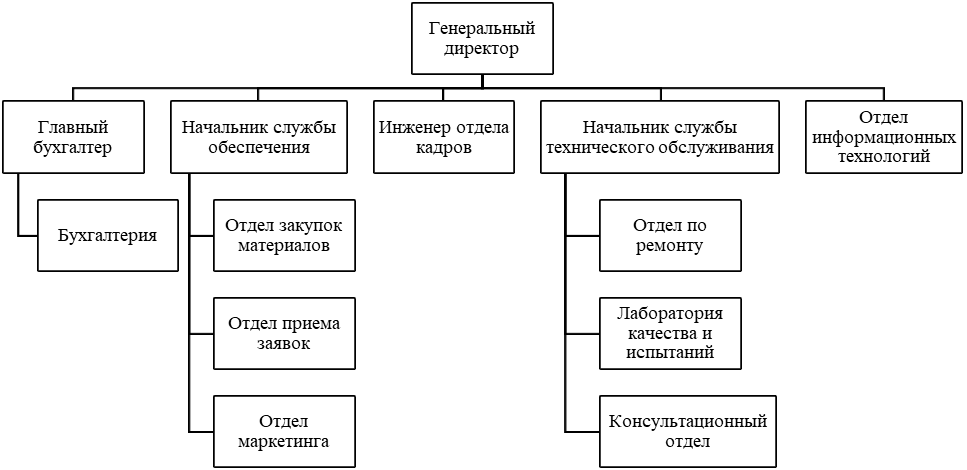 Организационная структура лукойл схема