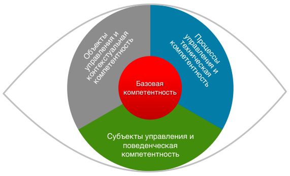 "Глаз компетенций" НТК 3.0