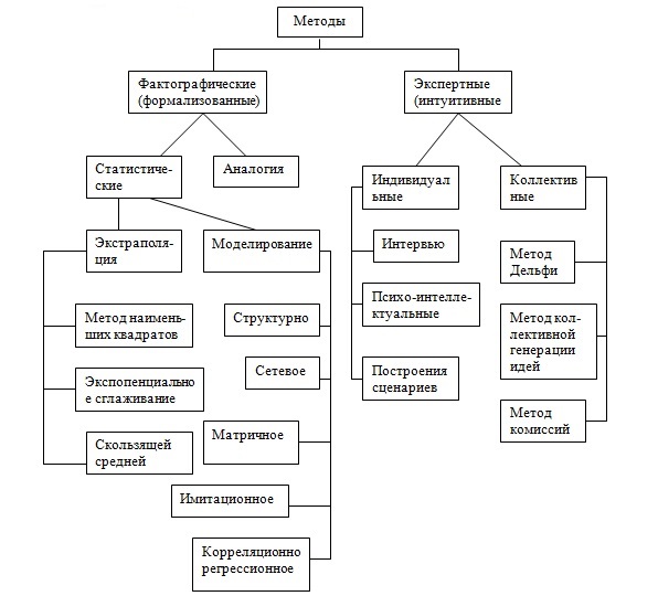 Структура прогнозирования. Методология экономического прогнозирования. Классификация методов социально-экономического прогнозирования. Классификация методов социального прогнозирования. Схема методов прогнозирования.
