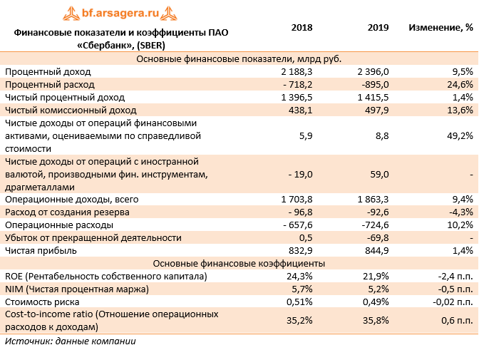 Фин пао. Финансовые показатели ПАО Сбербанк 2019. Показатели финансовых результатах ПАО «Сбербанк России». Финансовая отчетность ПАО Сбербанк. Финансовые показатели Сбербанка 2020-2022.