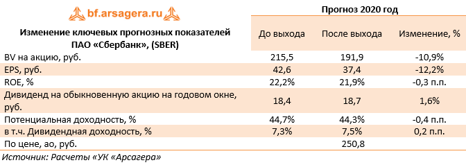 Изменение ключевых прогнозных показателей  (SBER), 2019