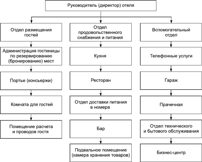 Типы организационных структур управления гостиницами - Менеджмент ...