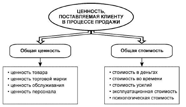 Личные продажи