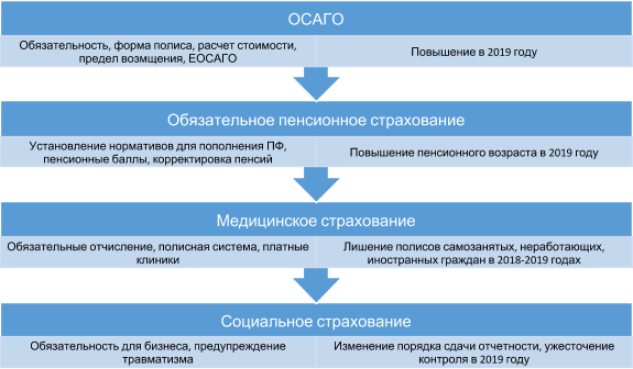 Развитие и поддержка российского страхования