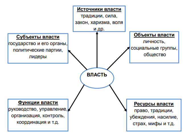 Основания власти. Источники публичной власти. Традиции власти. Сила традиций. Ресурсы власти традиции.