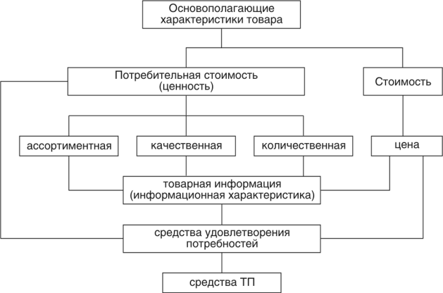 4 характеристики товара. Основополагающие товароведные характеристики товаров это:. Основополагающие характеристики товара. Ассортиментная качественная и Количественная характеристика товара. Характеристика продукции.