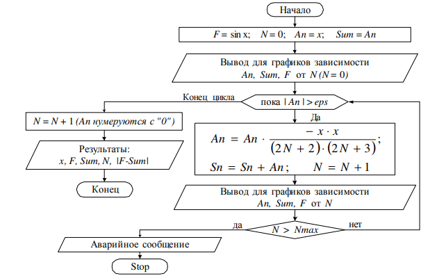 фор блок схема суммирования ряда.png