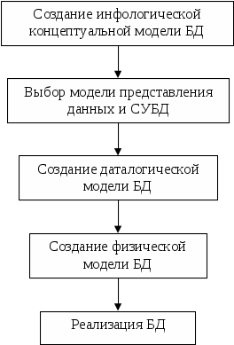 Тест завершающая стадия планирования предметной области проекта