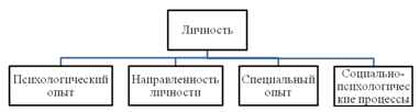 Описание: Функциональная структура личности