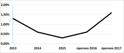 https://nauchforum.ru/files/2016_12_14_StudSocial/Kozin.files/image002.png