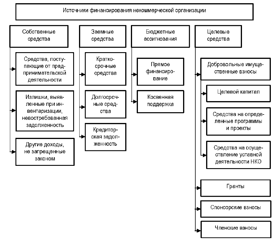 Источники нко. Источники формирования финансовых ресурсов НКО. Финансы некоммерческих организаций схема. Схема использования финансовых ресурсов некоммерческих организаций. Источники финансирования некоммерческих организаций.