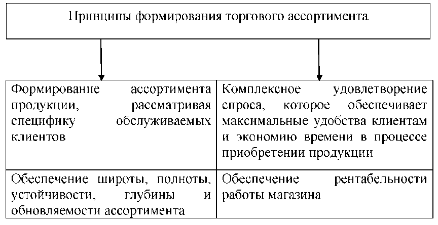 https://privetstudent.com/uploads/posts/2013-10/1381146523_analiz-formirovaniya-assortimenta-tovarov-i-ego-optimizaciya-na-primere-torgovoy-seti-magnit-2.png