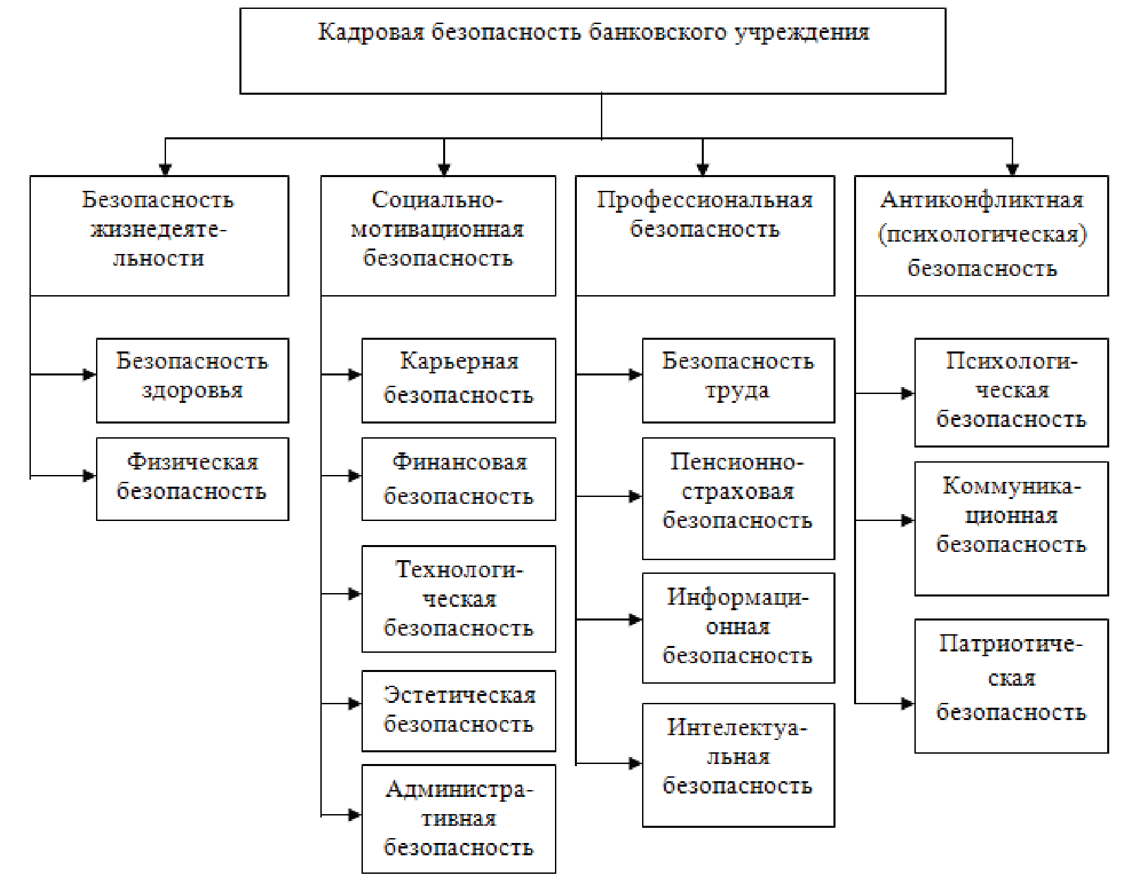 Угрозы кадровой безопасности. Кадровая безопасность организации. Структура кадровой безопасности предприятия. Мероприятия по обеспечению кадровой безопасности в организации.. Внутренние угрозы кадровой безопасности.