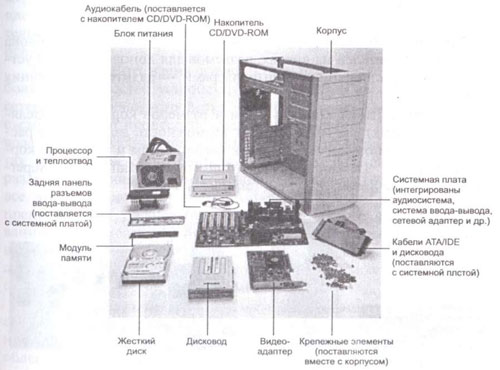 Общий вид персонального компьютера в разобранном состоянии и его составляющие