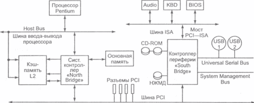 Общая структура персонального компьютера