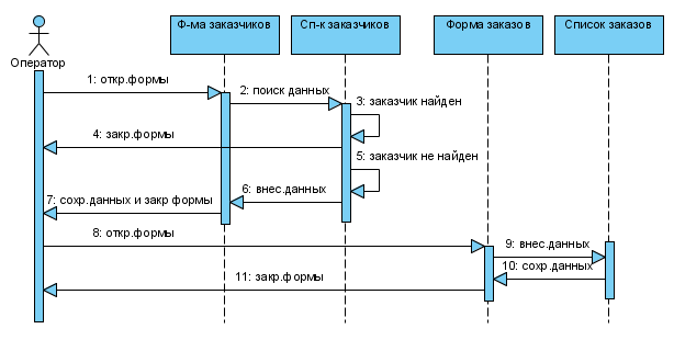 Модель последовательности. Диаграмма последовательности заказ. Диаграмма последовательности создание заказа. Диаграмма последовательности оформление заказа. Диаграмма последовательности uml пример заказ.
