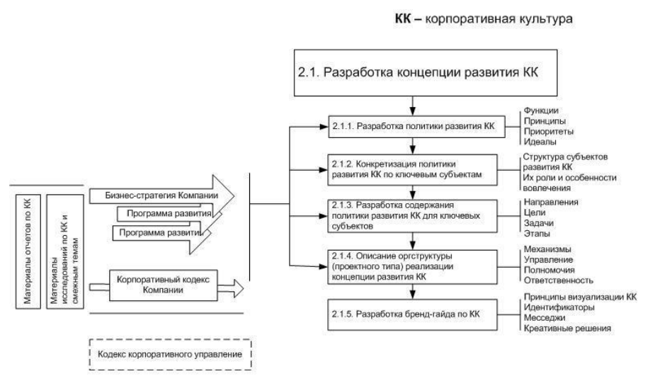 Для чего нужны принципы корпоративной культуры