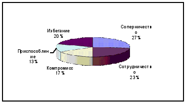 Особенности конфликтного поведения в подростковом возрасте