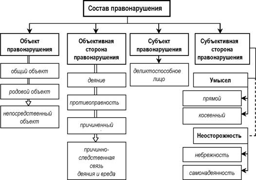 Схема состава правонарушения рб