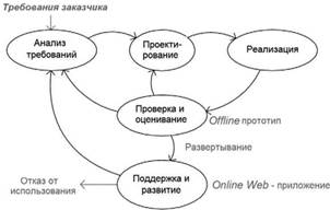 ÐÐ¾Ð´ÐµÐ»Ñ Ð¶Ð¸Ð·Ð½ÐµÐ½Ð½Ð¾Ð³Ð¾ ÑÐ¸ÐºÐ»Ð° ÑÐ¾Ð²ÑÐµÐ¼ÐµÐ½Ð½ÑÑ web-Ð¿ÑÐ¸Ð»Ð¾Ð¶ÐµÐ½Ð¸Ð¹