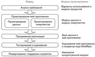 Ð­ÑÐ°Ð¿Ñ Ð¼Ð¾Ð´ÐµÐ»Ð¸ ÑÐ°Ð·ÑÐ°Ð±Ð¾ÑÐºÐ¸ WebML