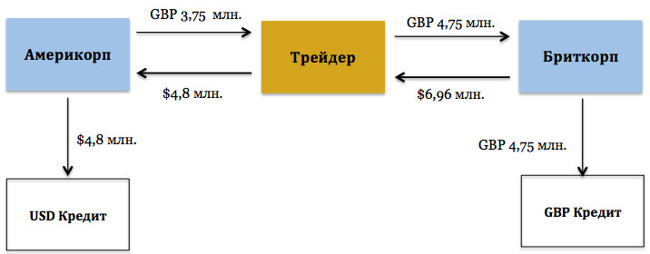 Кросс-валютный своп