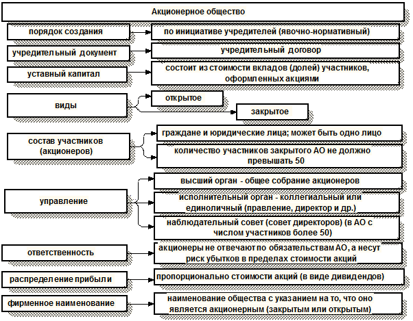 Акционерные общества схема