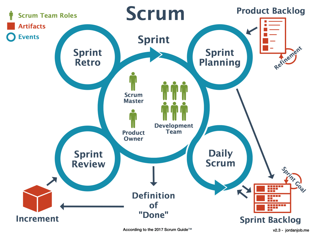 Картинки по запросу "scrum diagram"