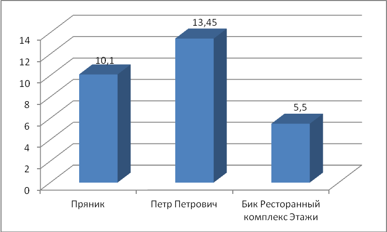 Контрольная работа: Анализ конкуренции в отрасли ресторанного бизнеса