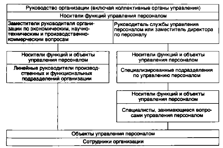 Организация работы персонала реферат. Цели системы управления персоналом организации. Цели и функции системы управления. Основными функциями подсистемы развития персонала являются.