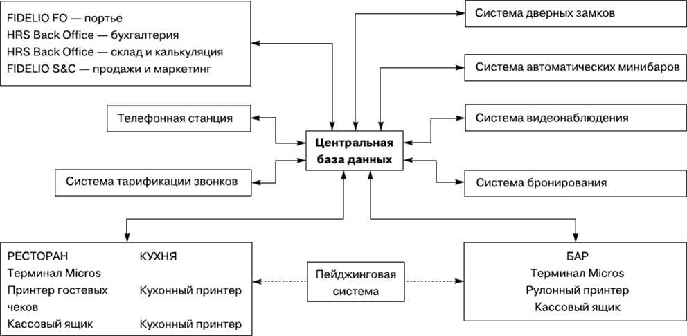 Схема службы бронирования в гостинице