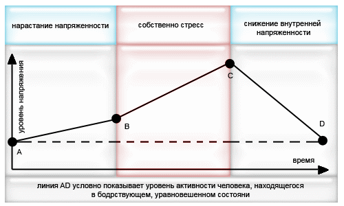 C:\Users\михаил\Desktop\приложение 1 Три основные стадии развития стрессового состояния у человека.png